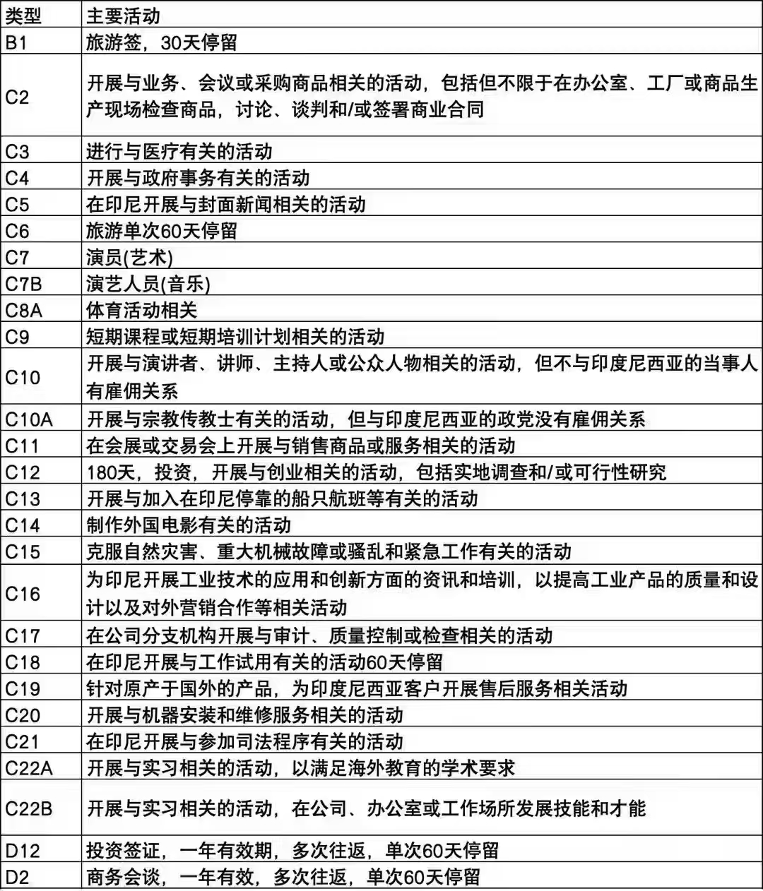 印尼签证类型